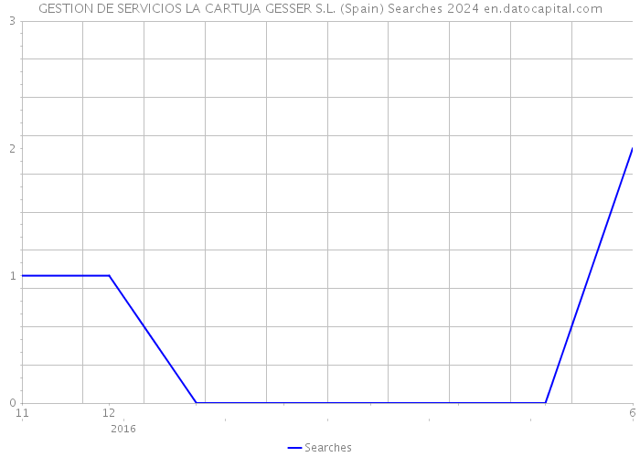 GESTION DE SERVICIOS LA CARTUJA GESSER S.L. (Spain) Searches 2024 