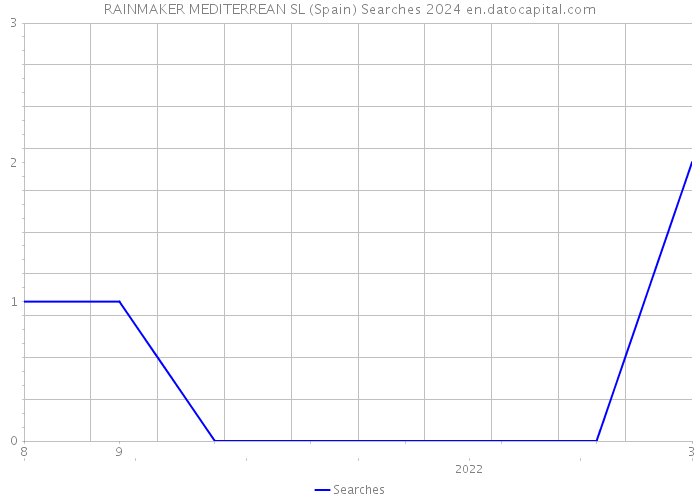 RAINMAKER MEDITERREAN SL (Spain) Searches 2024 