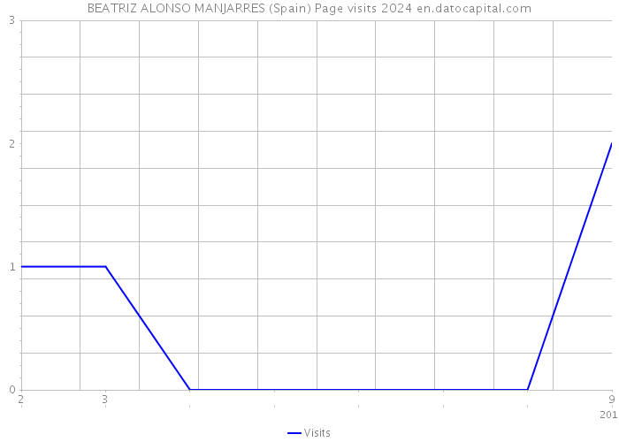 BEATRIZ ALONSO MANJARRES (Spain) Page visits 2024 