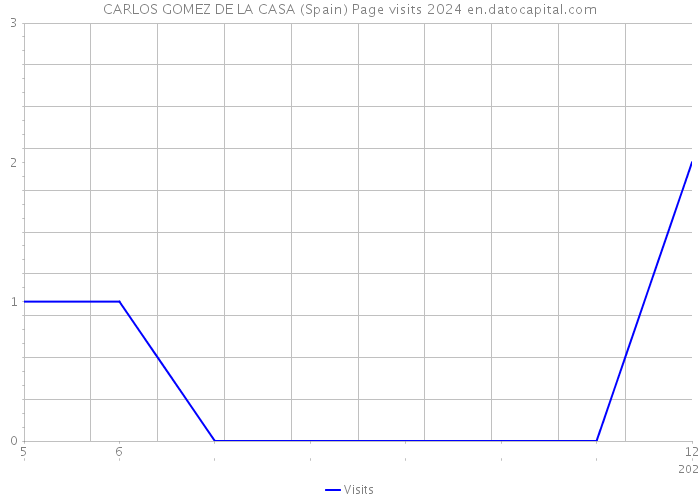 CARLOS GOMEZ DE LA CASA (Spain) Page visits 2024 