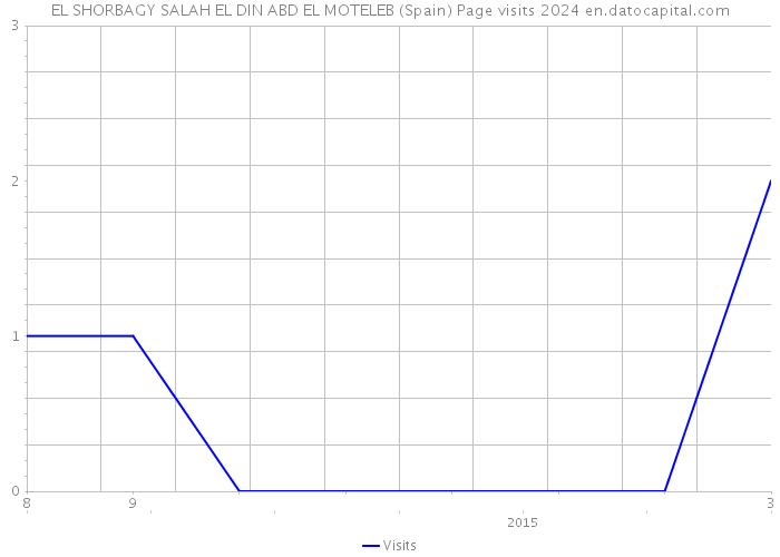 EL SHORBAGY SALAH EL DIN ABD EL MOTELEB (Spain) Page visits 2024 