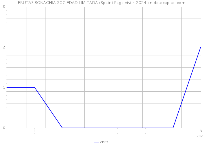 FRUTAS BONACHIA SOCIEDAD LIMITADA (Spain) Page visits 2024 