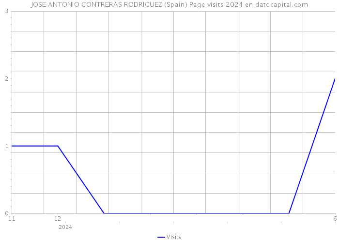JOSE ANTONIO CONTRERAS RODRIGUEZ (Spain) Page visits 2024 