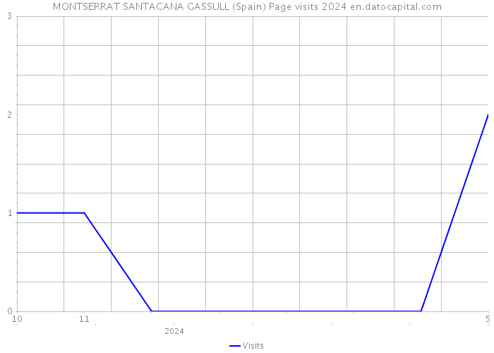 MONTSERRAT SANTACANA GASSULL (Spain) Page visits 2024 