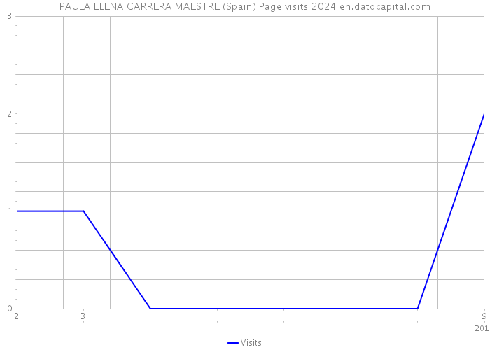 PAULA ELENA CARRERA MAESTRE (Spain) Page visits 2024 