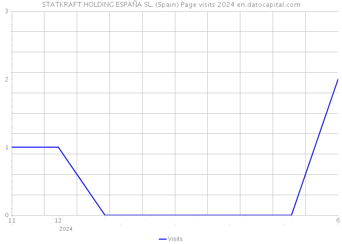 STATKRAFT HOLDING ESPAÑA SL. (Spain) Page visits 2024 