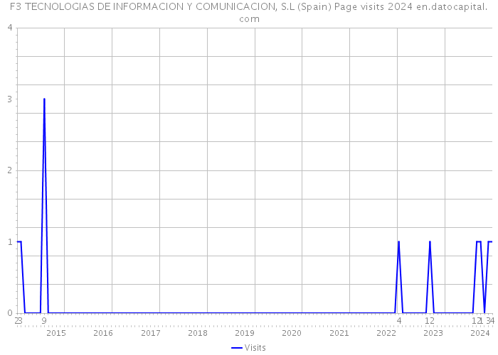 F3 TECNOLOGIAS DE INFORMACION Y COMUNICACION, S.L (Spain) Page visits 2024 