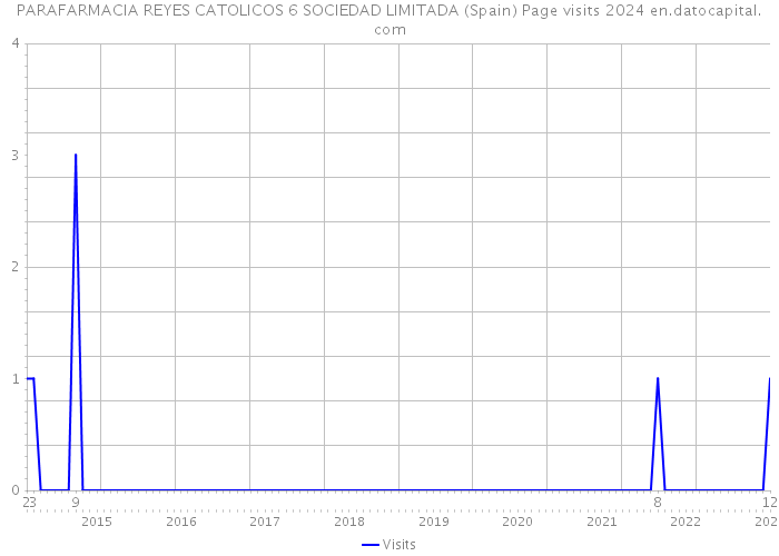 PARAFARMACIA REYES CATOLICOS 6 SOCIEDAD LIMITADA (Spain) Page visits 2024 