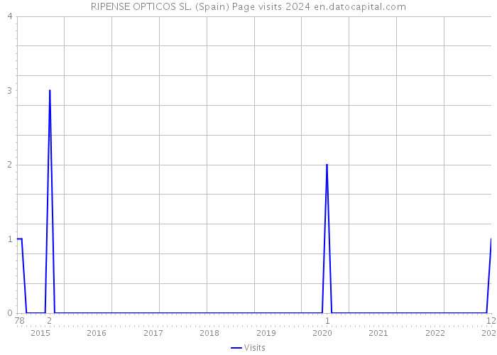 RIPENSE OPTICOS SL. (Spain) Page visits 2024 