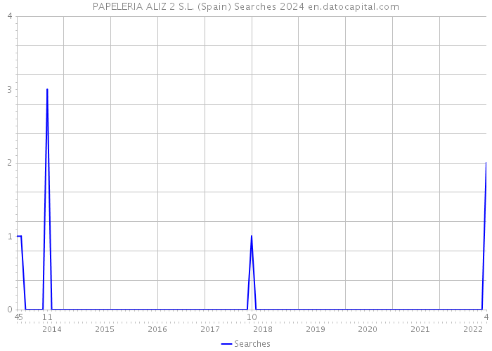 PAPELERIA ALIZ 2 S.L. (Spain) Searches 2024 