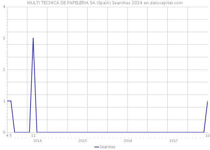 MULTI TECNICA DE PAPELERIA SA (Spain) Searches 2024 