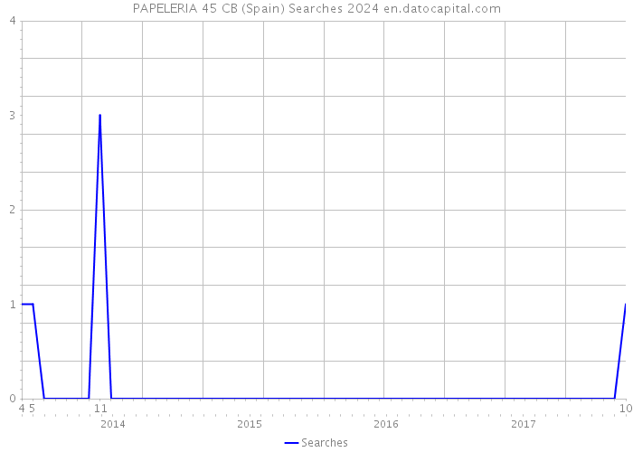 PAPELERIA 45 CB (Spain) Searches 2024 