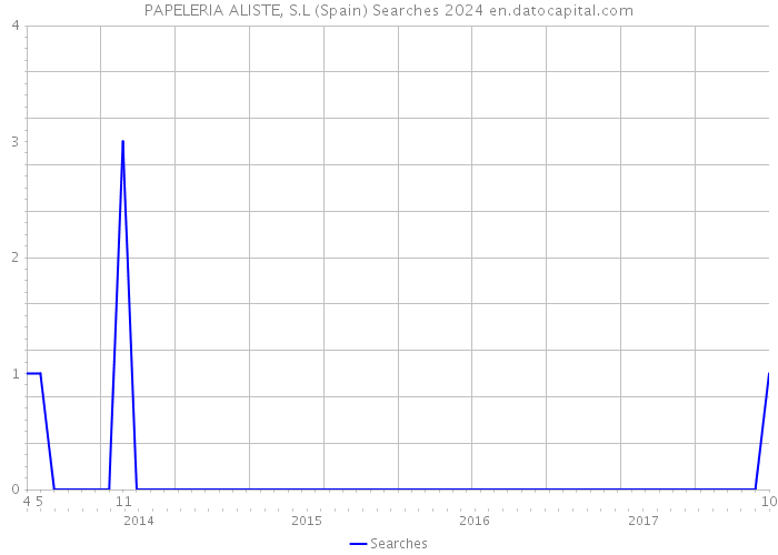 PAPELERIA ALISTE, S.L (Spain) Searches 2024 