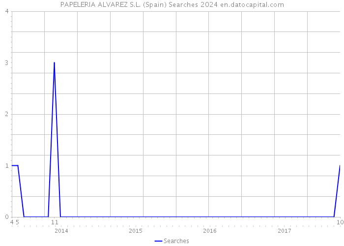 PAPELERIA ALVAREZ S.L. (Spain) Searches 2024 