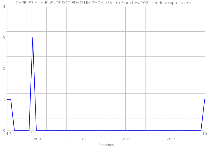 PAPELERIA LA FUENTE SOCIEDAD LIMITADA. (Spain) Searches 2024 