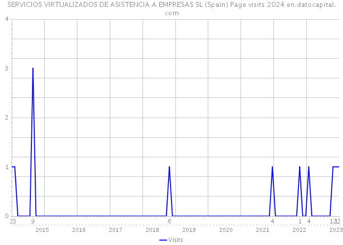 SERVICIOS VIRTUALIZADOS DE ASISTENCIA A EMPRESAS SL (Spain) Page visits 2024 