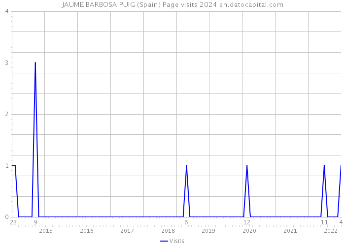JAUME BARBOSA PUIG (Spain) Page visits 2024 