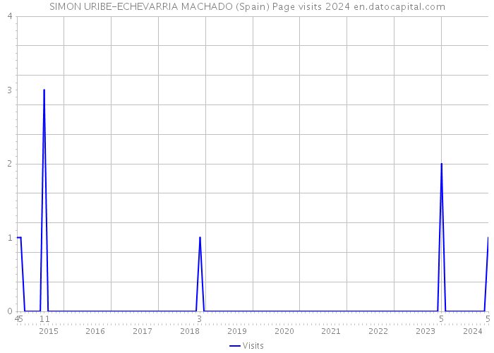 SIMON URIBE-ECHEVARRIA MACHADO (Spain) Page visits 2024 