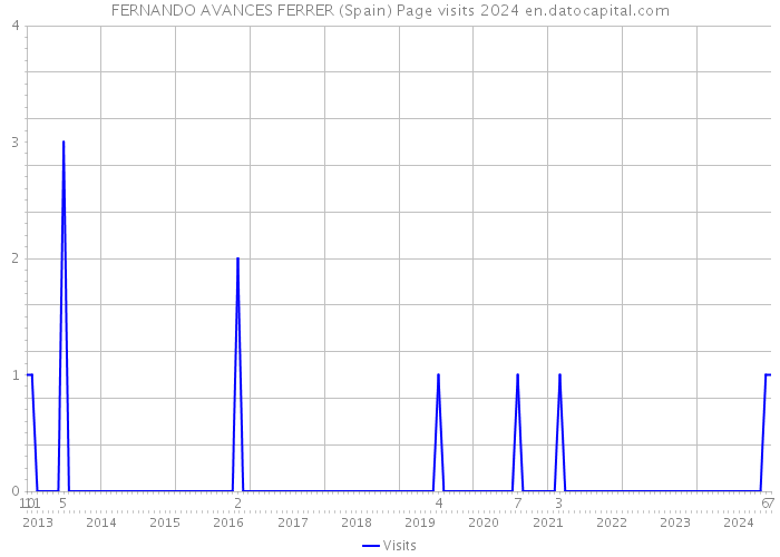 FERNANDO AVANCES FERRER (Spain) Page visits 2024 