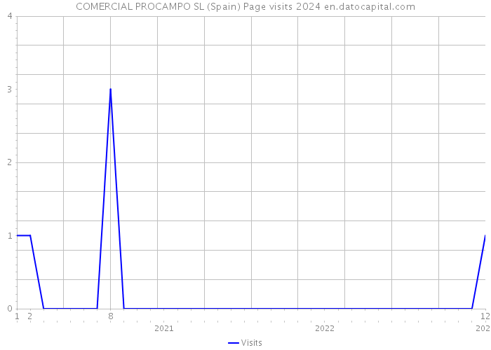 COMERCIAL PROCAMPO SL (Spain) Page visits 2024 