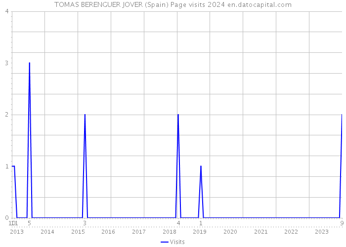 TOMAS BERENGUER JOVER (Spain) Page visits 2024 