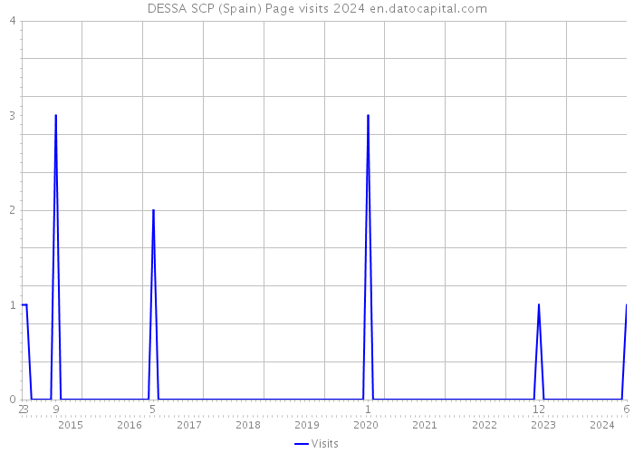 DESSA SCP (Spain) Page visits 2024 