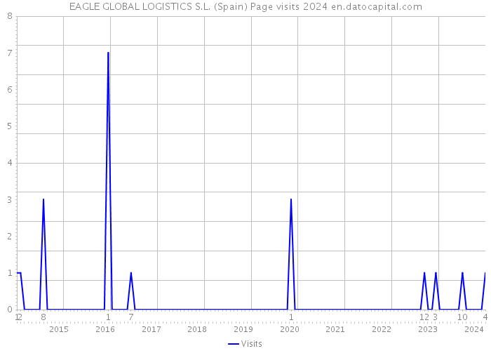 EAGLE GLOBAL LOGISTICS S.L. (Spain) Page visits 2024 