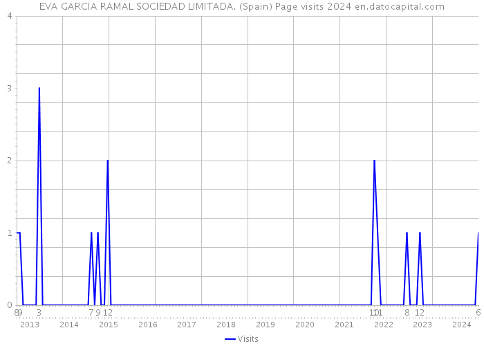 EVA GARCIA RAMAL SOCIEDAD LIMITADA. (Spain) Page visits 2024 