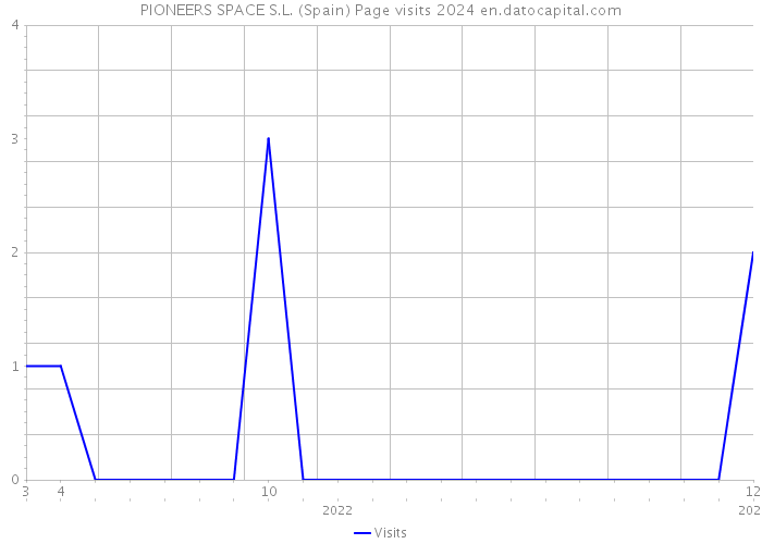PIONEERS SPACE S.L. (Spain) Page visits 2024 