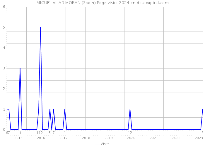 MIGUEL VILAR MORAN (Spain) Page visits 2024 