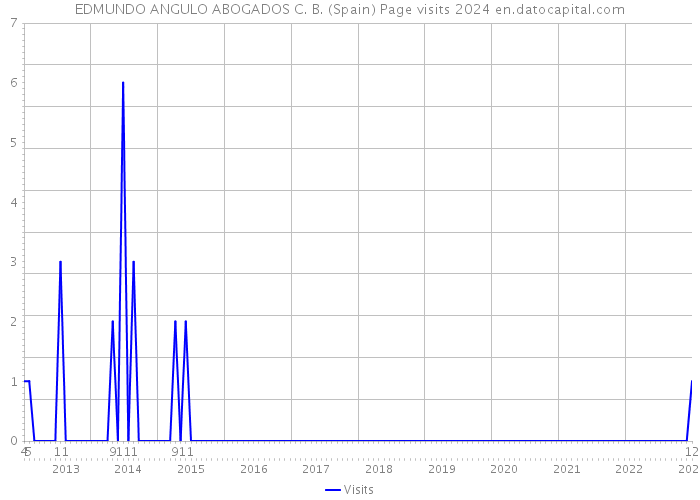 EDMUNDO ANGULO ABOGADOS C. B. (Spain) Page visits 2024 