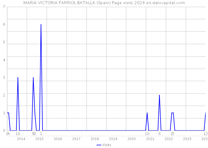 MARIA VICTORIA FARRIOL BATALLA (Spain) Page visits 2024 