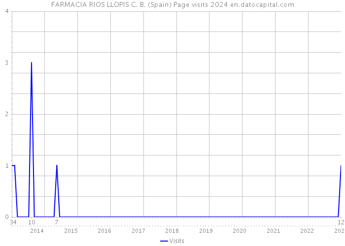 FARMACIA RIOS LLOPIS C. B. (Spain) Page visits 2024 