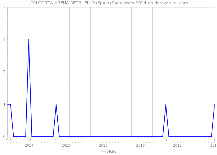 JON CORTAJARENA REDRUELLO (Spain) Page visits 2024 