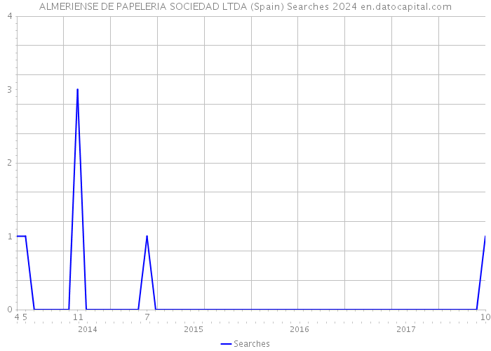 ALMERIENSE DE PAPELERIA SOCIEDAD LTDA (Spain) Searches 2024 