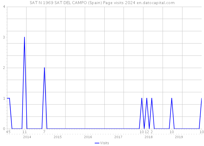 SAT N 1969 SAT DEL CAMPO (Spain) Page visits 2024 