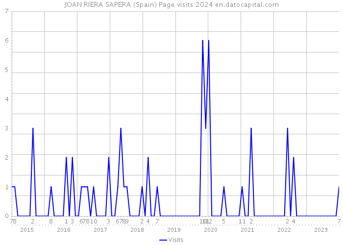 JOAN RIERA SAPERA (Spain) Page visits 2024 