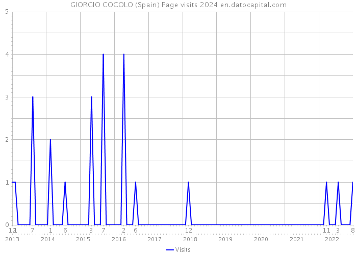 GIORGIO COCOLO (Spain) Page visits 2024 