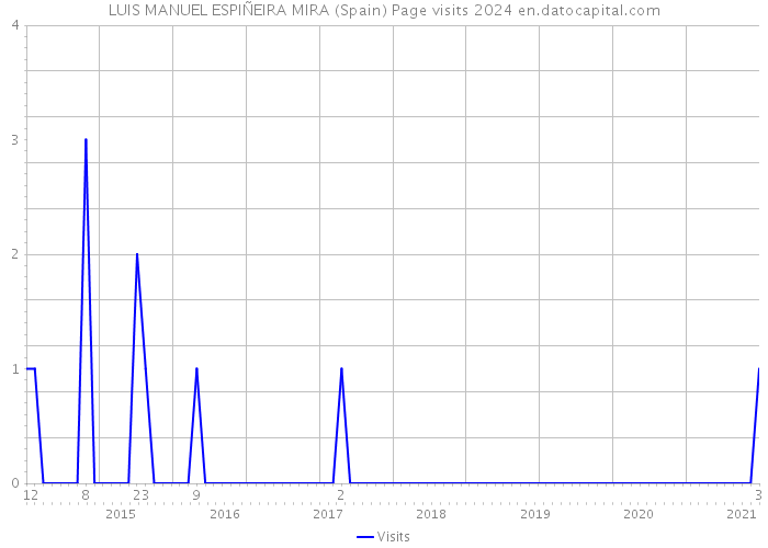 LUIS MANUEL ESPIÑEIRA MIRA (Spain) Page visits 2024 