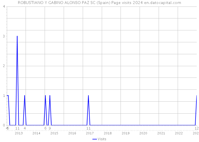 ROBUSTIANO Y GABINO ALONSO PAZ SC (Spain) Page visits 2024 