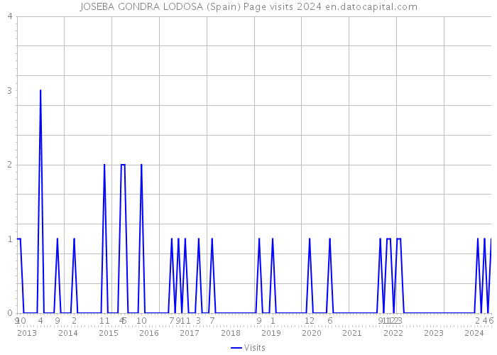 JOSEBA GONDRA LODOSA (Spain) Page visits 2024 