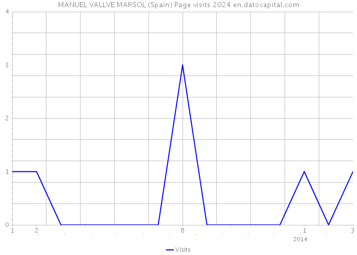 MANUEL VALLVE MARSOL (Spain) Page visits 2024 