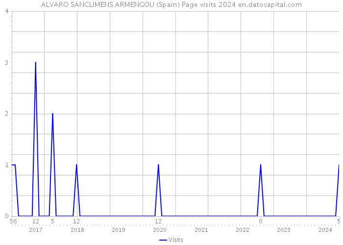ALVARO SANCLIMENS ARMENGOU (Spain) Page visits 2024 