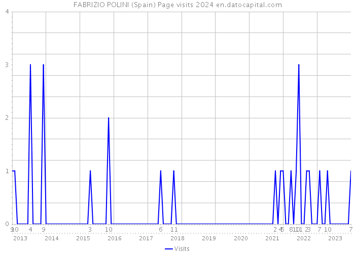FABRIZIO POLINI (Spain) Page visits 2024 