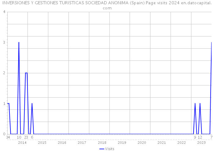INVERSIONES Y GESTIONES TURISTICAS SOCIEDAD ANONIMA (Spain) Page visits 2024 