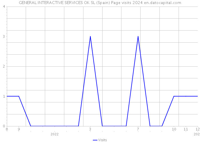 GENERAL INTERACTIVE SERVICES OK SL (Spain) Page visits 2024 