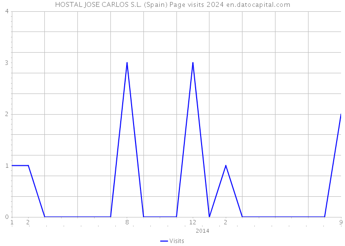 HOSTAL JOSE CARLOS S.L. (Spain) Page visits 2024 