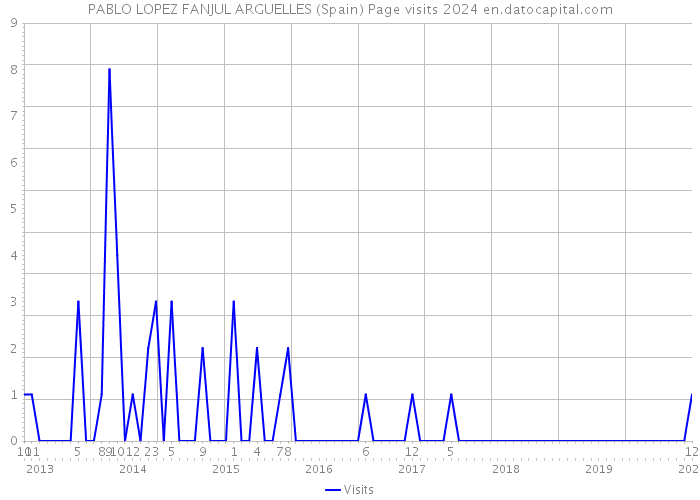 PABLO LOPEZ FANJUL ARGUELLES (Spain) Page visits 2024 