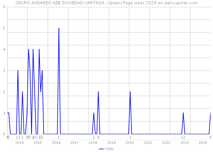 GRUPO ANSAREO AEB SOCIEDAD LIMITADA. (Spain) Page visits 2024 