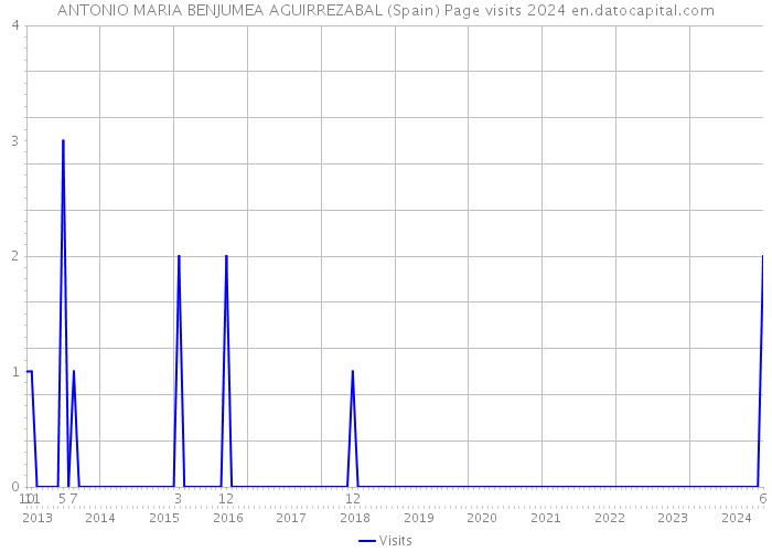 ANTONIO MARIA BENJUMEA AGUIRREZABAL (Spain) Page visits 2024 